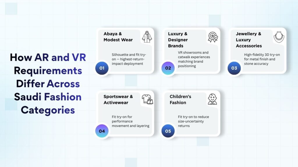 How AR and VR Requirements Differ Across Saudi Fashion Categories