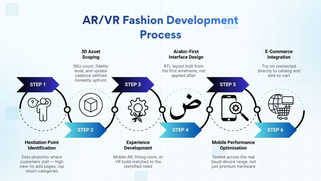 AR/VR Fashion Development Process