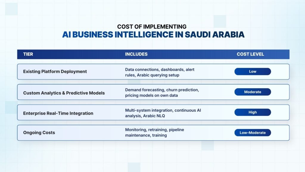 What Does AI Business Intelligence Cost for Businesses in Saudi Arabia?