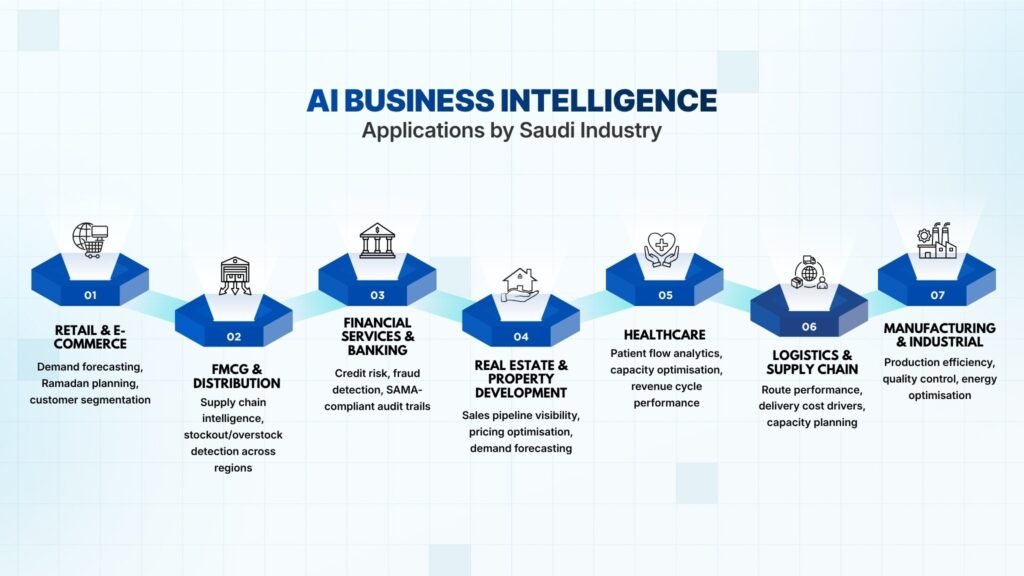 How AI Business Intelligence Works for Different Industries
