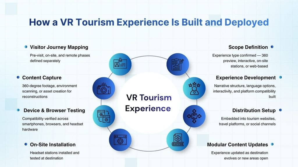 How a VR Tourism Experience Is Built and Deployed