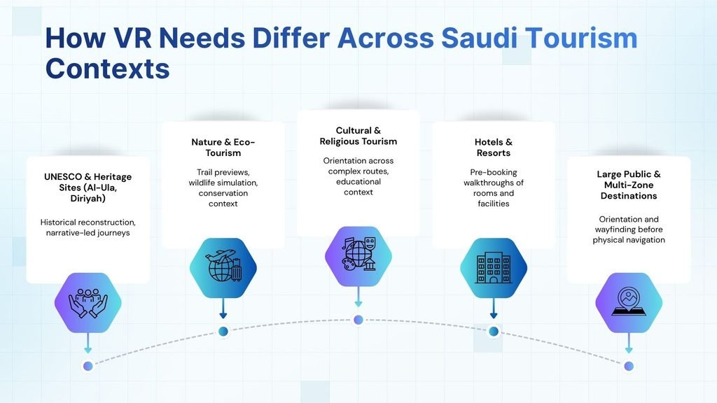 How Does VR Tourism Work Across Different Saudi Destinations?