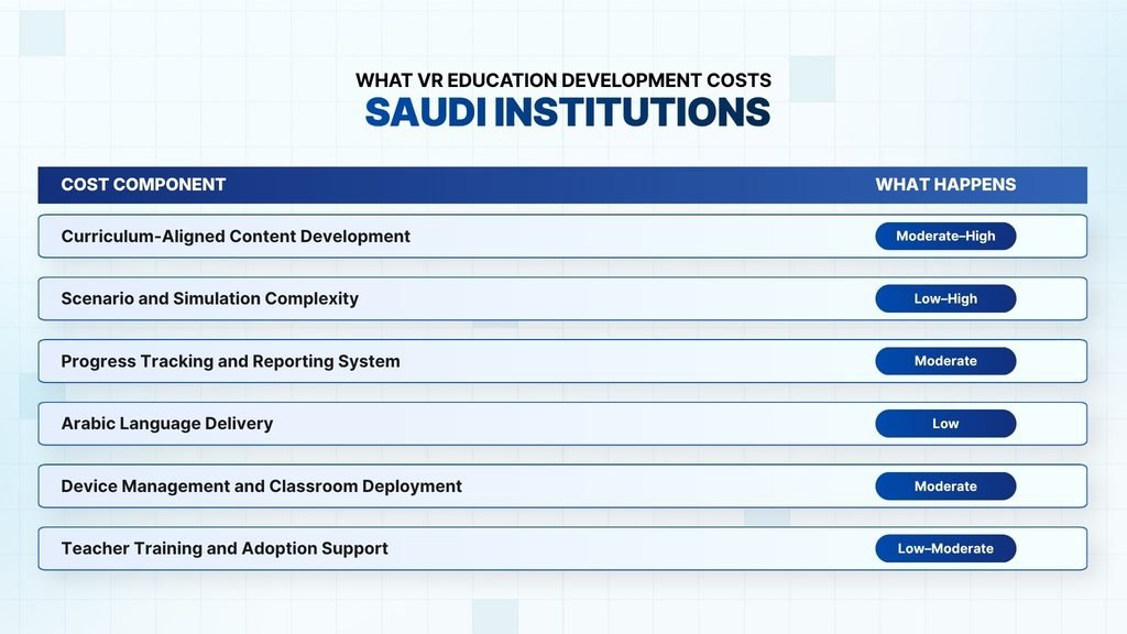 Cost Breakdown for Development of Virtual Reality in Education