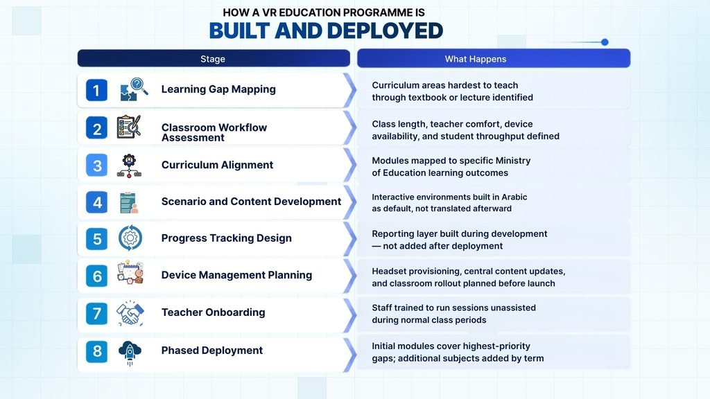 How Virtual Reality in Education Gets Built and Deployed