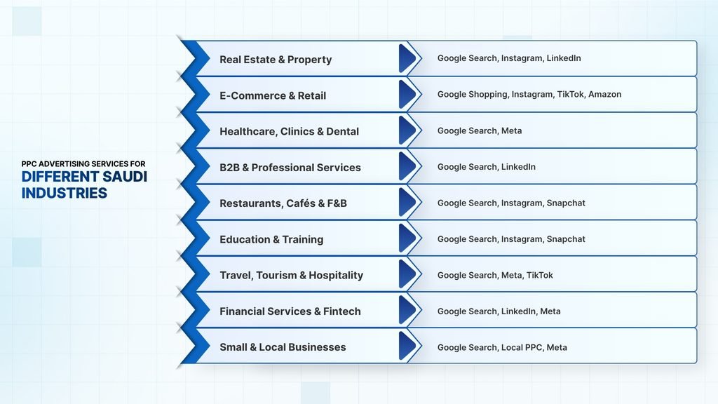 PPC Advertising Services for Different Saudi Industries