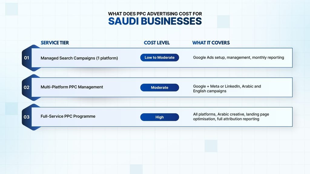 What Does PPC Advertising Cost for Saudi Businesses