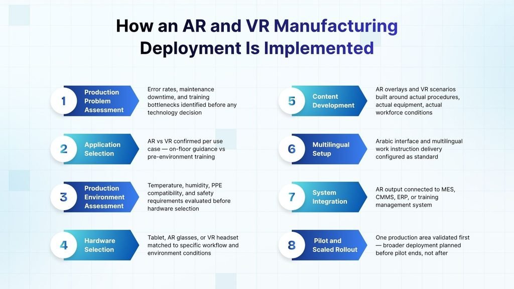How an AR and VR Manufacturing Deployment Is Implemented