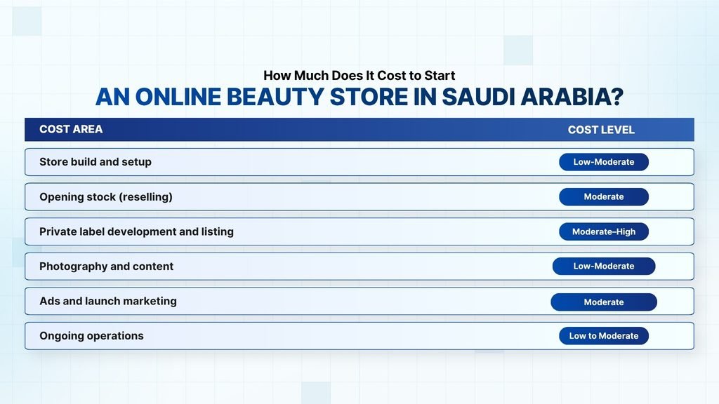 How Much Does It Cost to Start an Online Beauty Store in Saudi Arabia?
