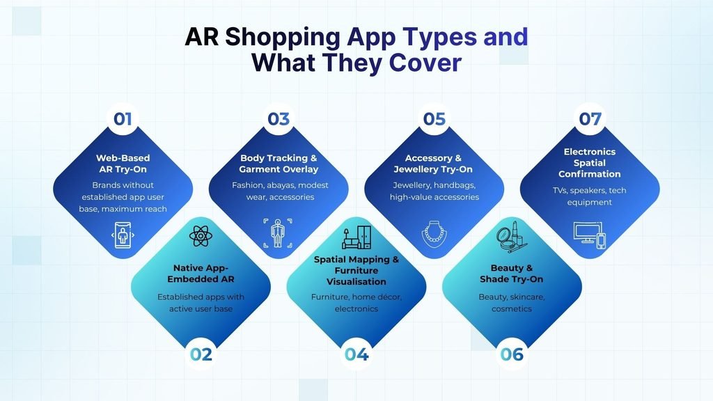 AR Shopping App Types and What They Cover