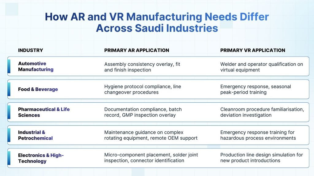 How AR and VR in Manufacturing Needs Differ Across Saudi Industries