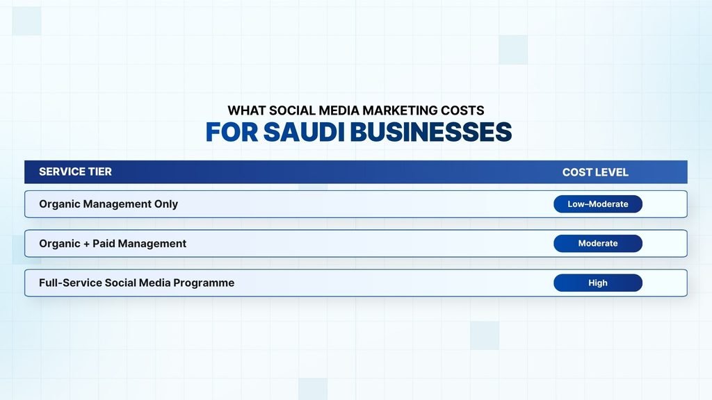 What Does Social Media Marketing Cost for Saudi Businesses