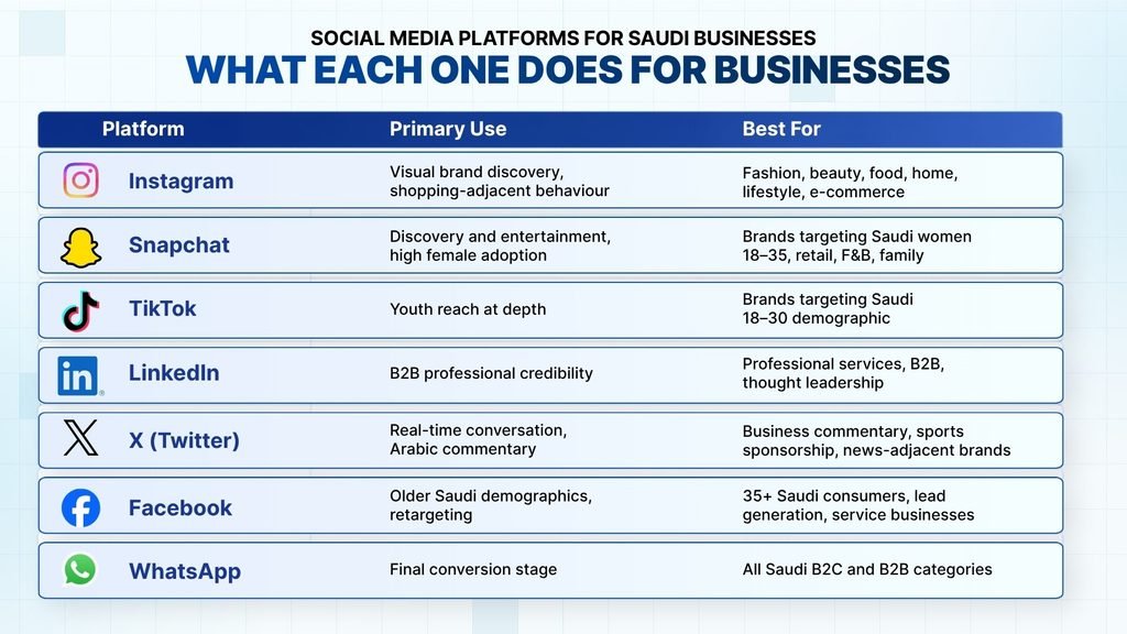 Which Social Media Platforms Should Your Saudi Business Actually Be On?