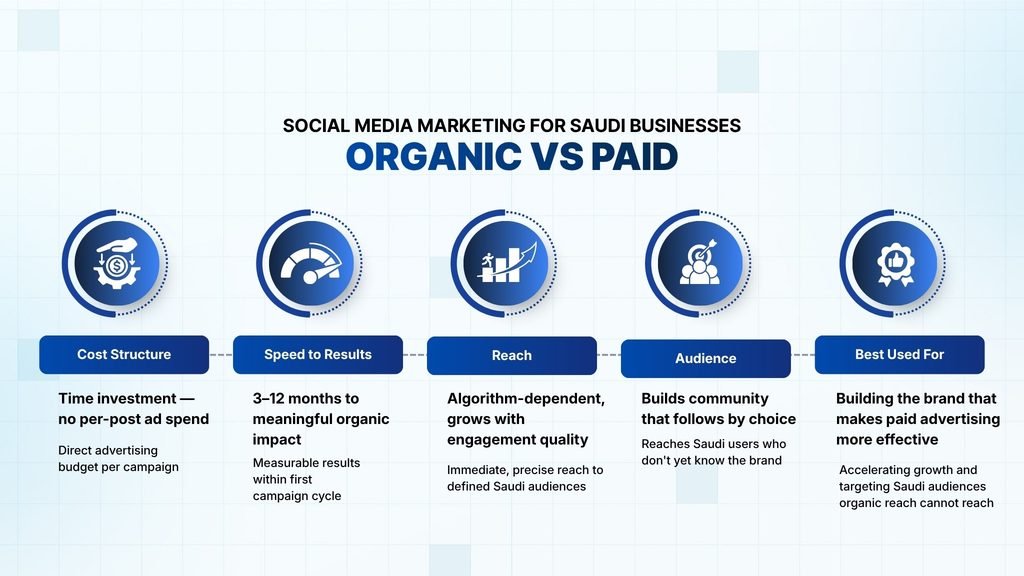 Organic Social Media Marketing vs Paid Social Media Advertising