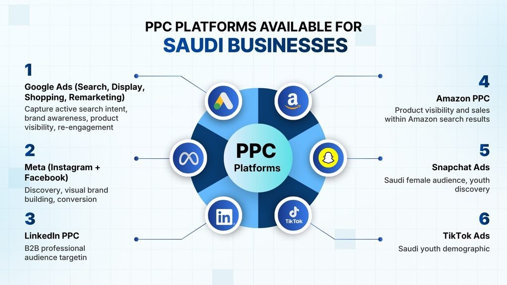 What are Common PPC Advertising Platforms Saudi Businesses Use
