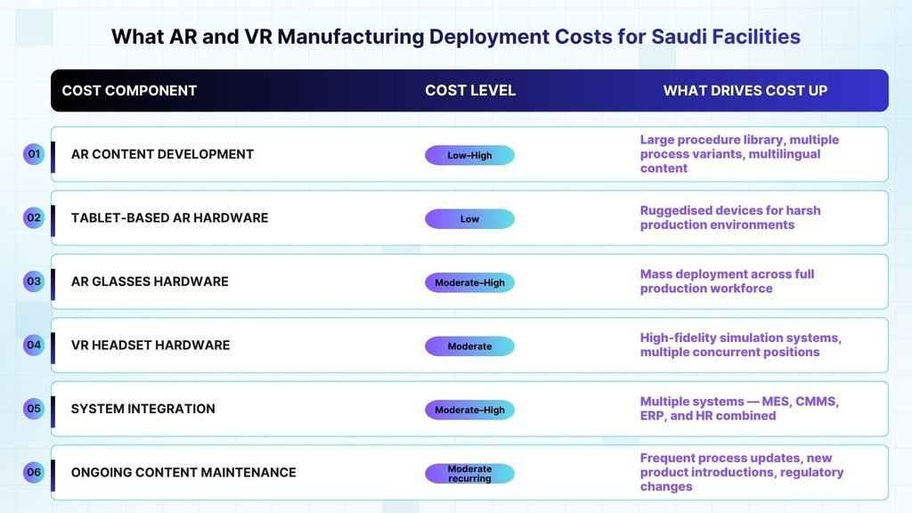 What Does AR and VR in Manufacturing Cost for Saudi Operations?