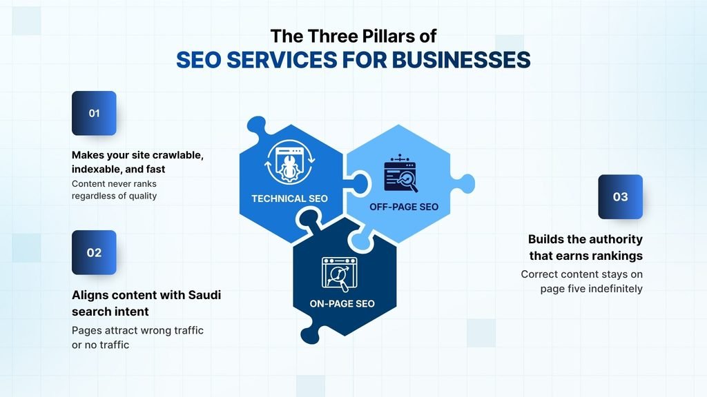 The Three Pillars of SEO Services: What Do They Actually Cover?