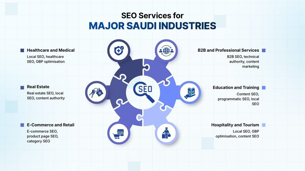 SEO Services for Major Saudi Industries