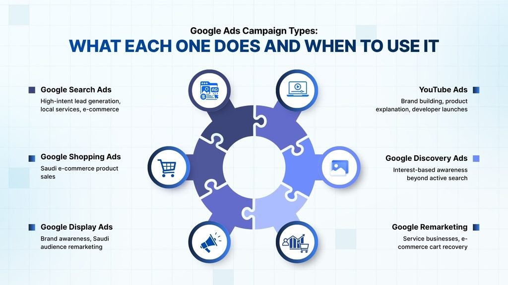 Google Ads Campaign Types: What Each One Does and When to Use It