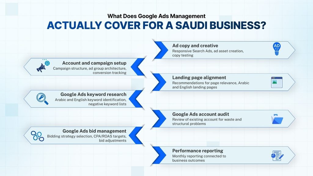 What Do Google Ads Services in Saudi Arabia Actually Cover?