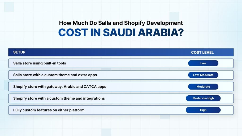 How Much Do Salla and Shopify Development Cost in Saudi Arabia?